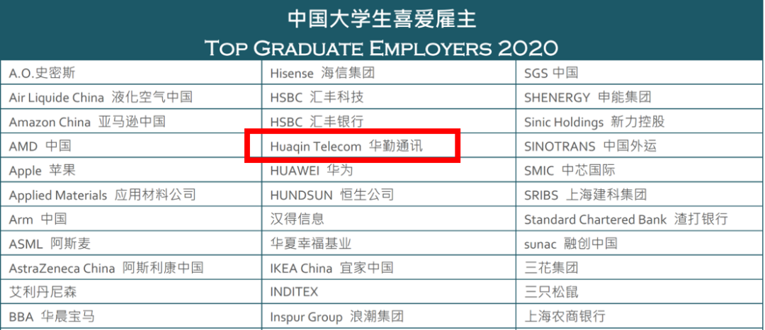 華勤通訊榮獲“2020中國大學(xué)生喜愛雇主”
